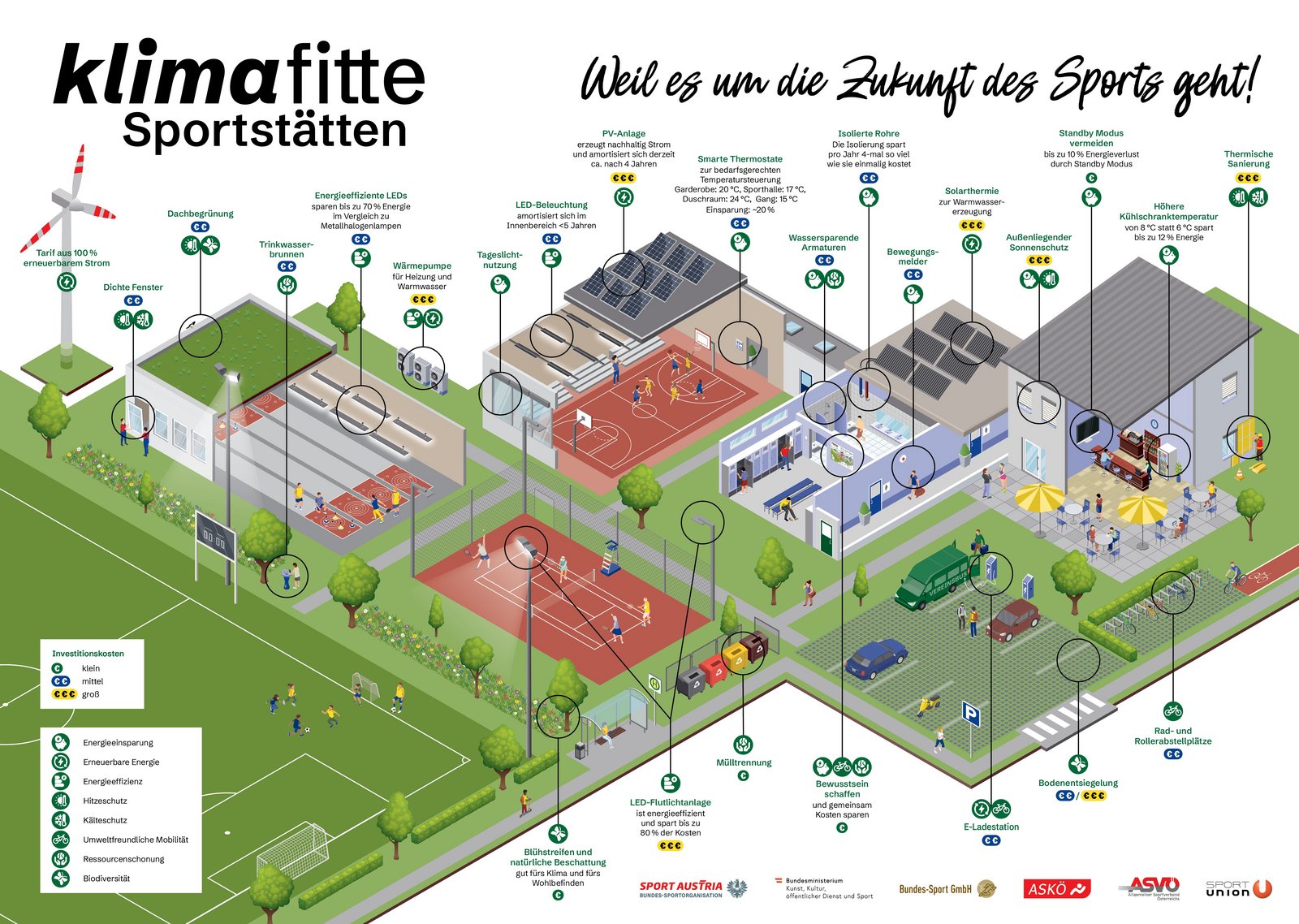 Grafik klimafitte Sportstätten